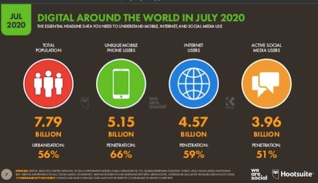 Social Media Marketing internet stats 2020